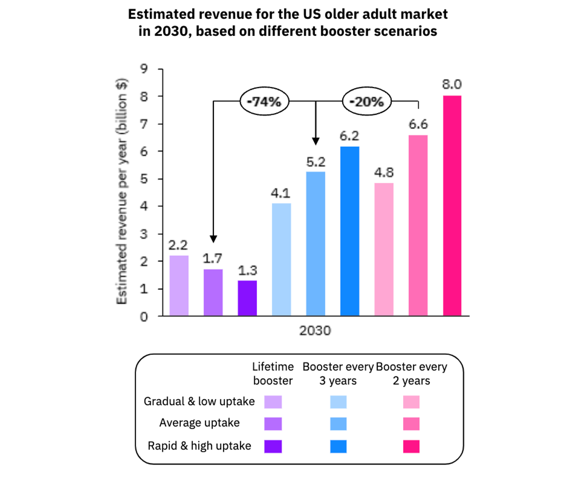 Estimated revenue for the US older adult market in 2030, based on different booster scenarios
