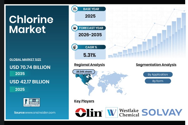 Chlorine Market