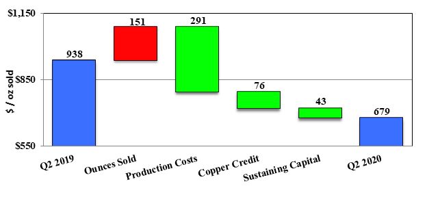 Mount Milligan Q2 All-in Sustaining Costs (NON-GAAP)