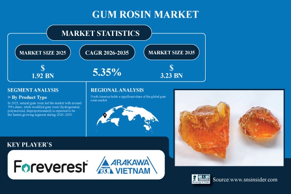 Gum Rosin Market