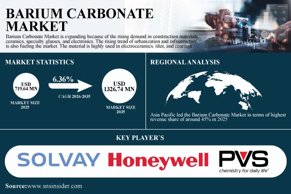 Barium Carbonate Market