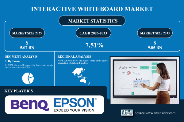 Interactive Whiteboard Market Size & Share Report