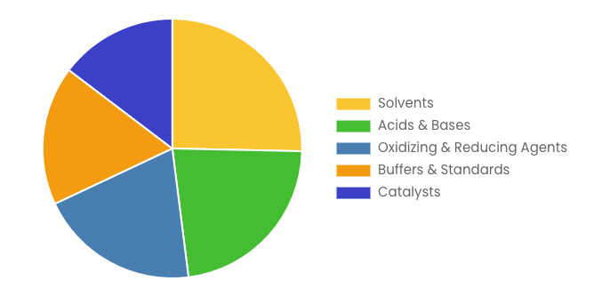 [Latest] Global Chemical Reagents Market Size/Share Worth USD 26.5 Billion by 2034 at a 7.5 CAGR: Custom Market Insights (Analysis, Outlook, Leaders, Report, Trends, Forecast, Segmentation, Growth Rate, Value, SWOT Analysis)