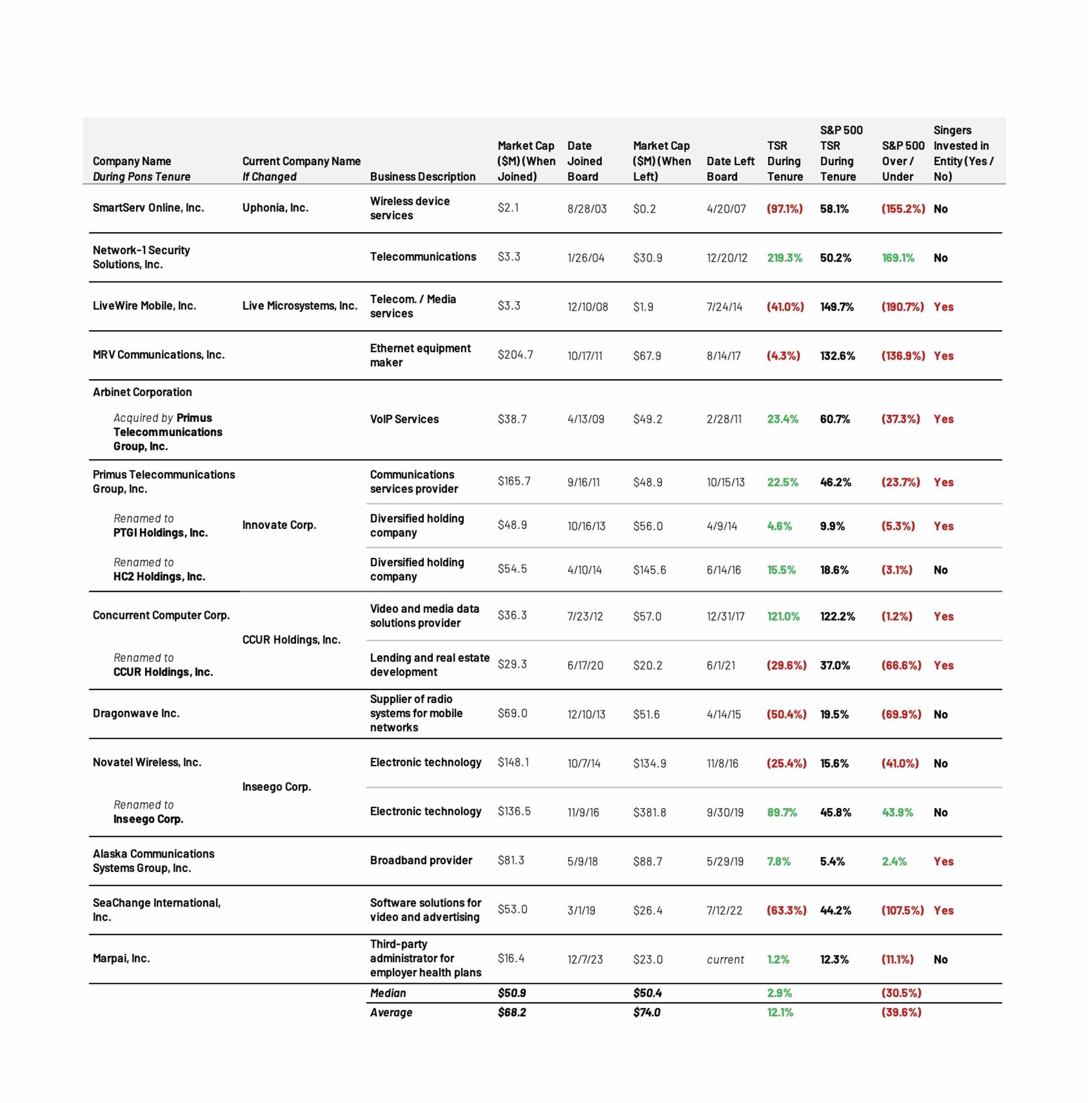 Performance of companies during Robert Pons’ tenure as a director