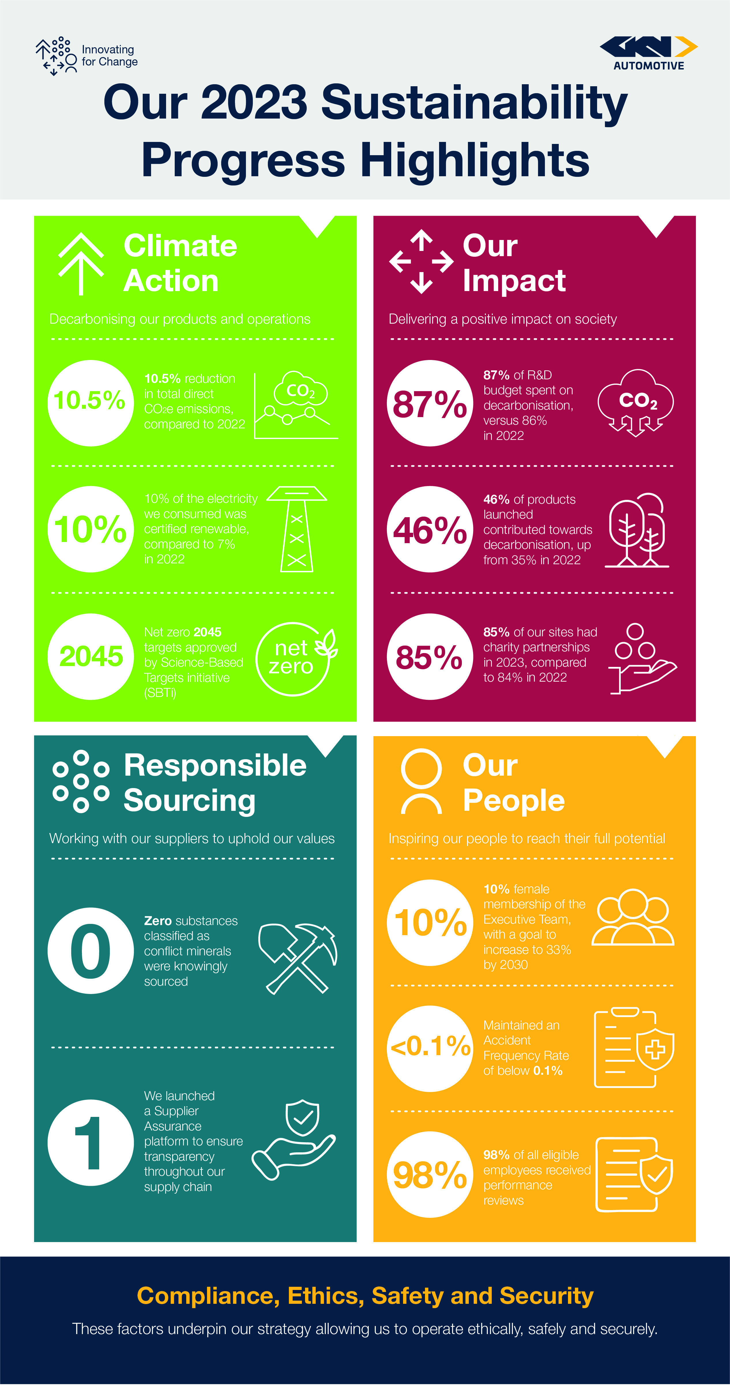 GKN Automotive 2023 Sustainability Progress Highlights 