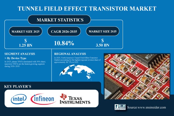 Tunnel Field Effect Transistor Market Share & Size Report