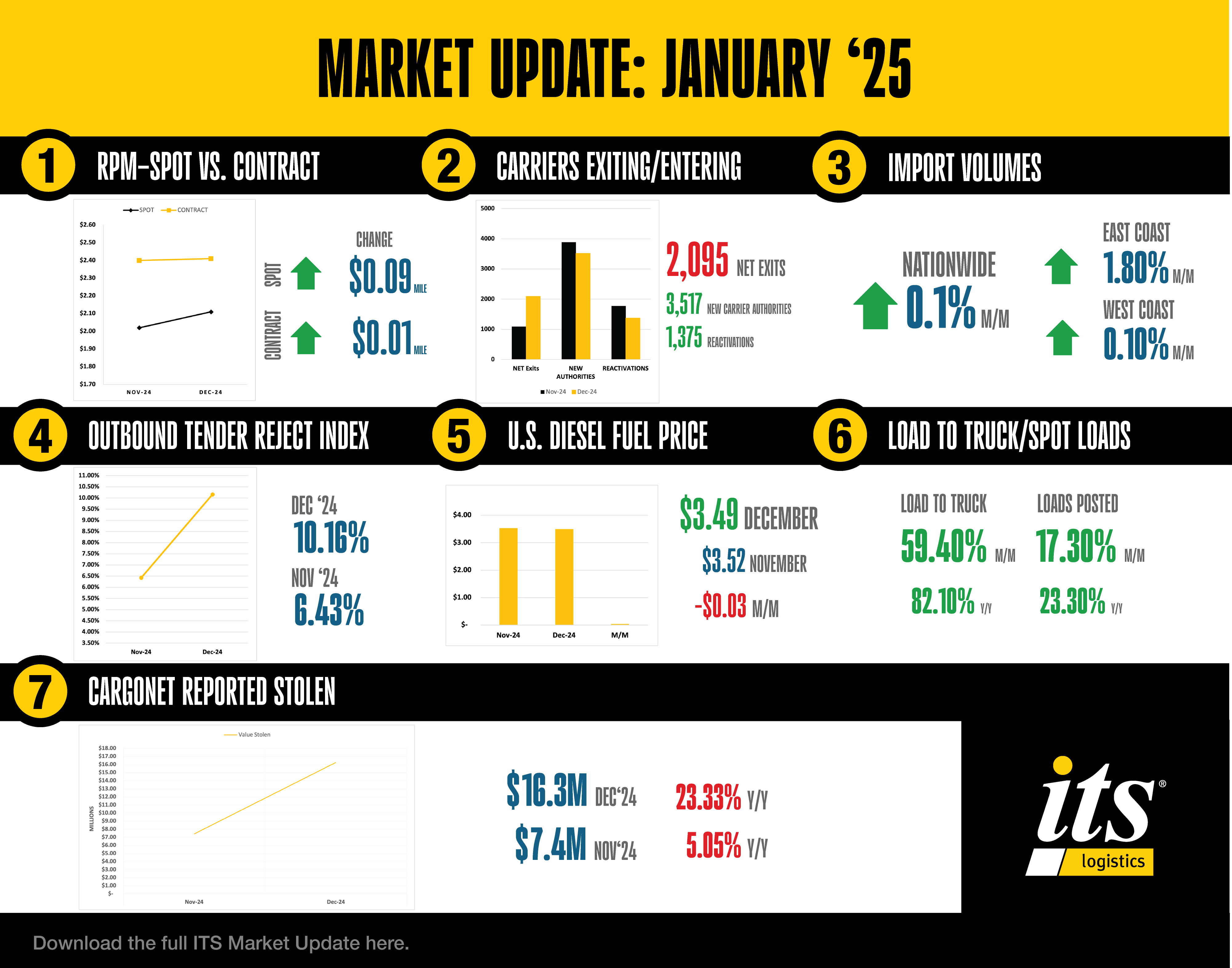 4050 ITS Market Update Data Point-January - Photo for use with PR