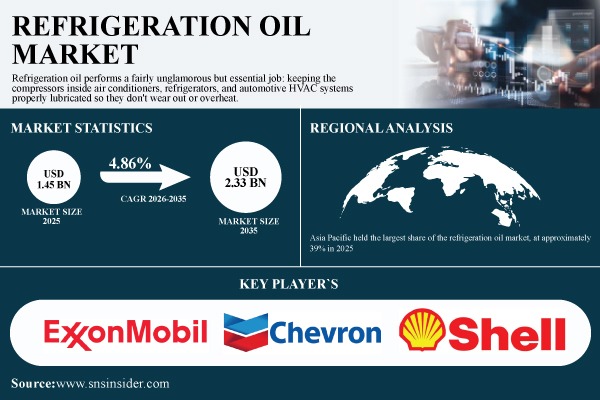 Refrigeration Oil Market Size, Share & Global Forecast 2026–2035