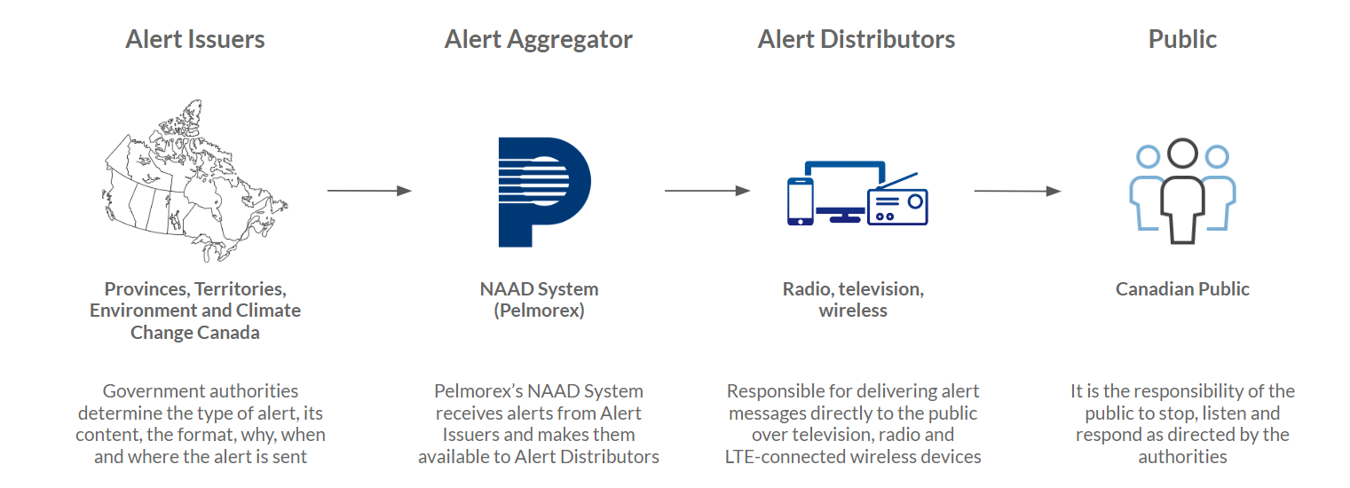 Alert Ready Public Test: November 19, 2025