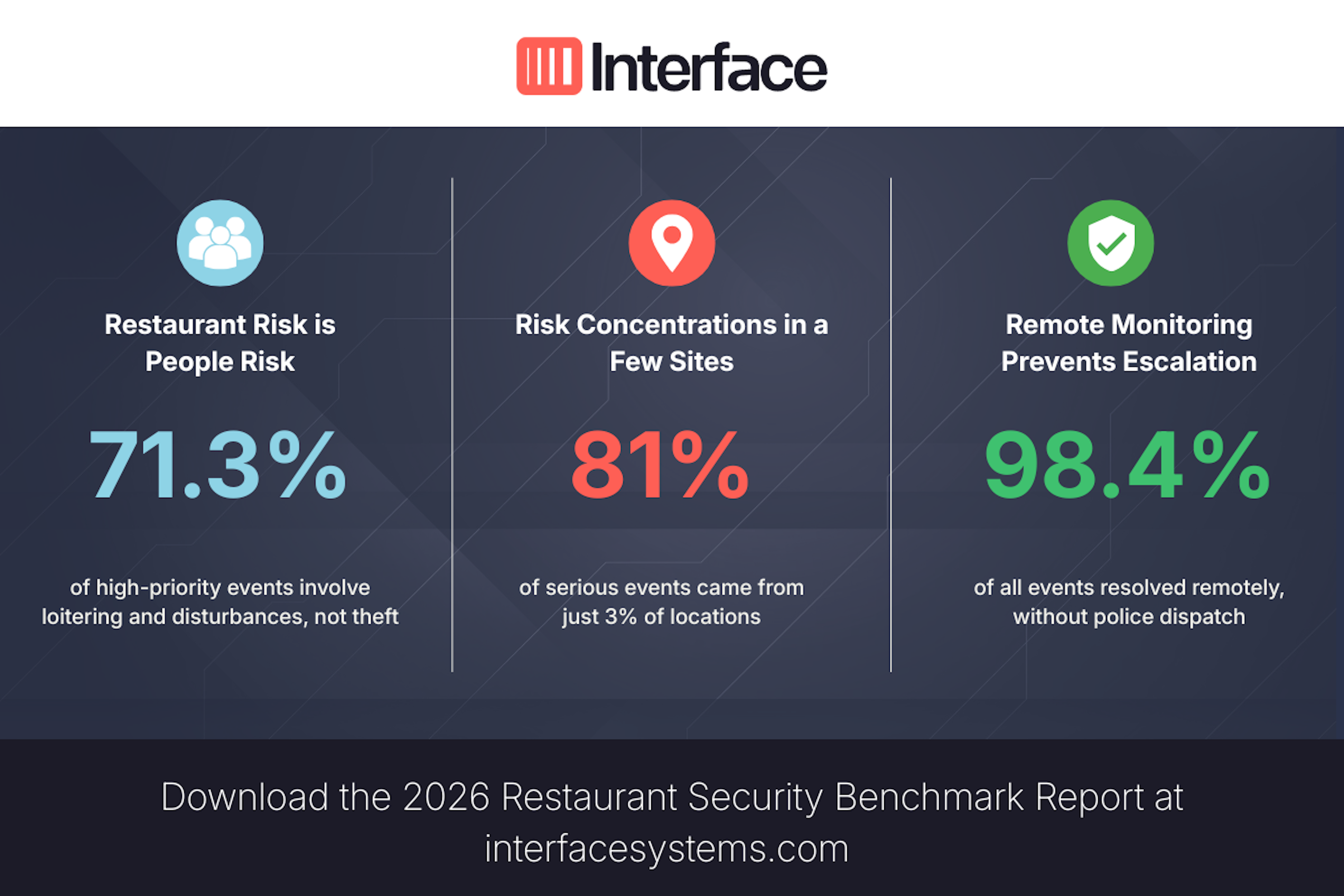 Interface Systems 2026 Restaurant Security Benchmark Report