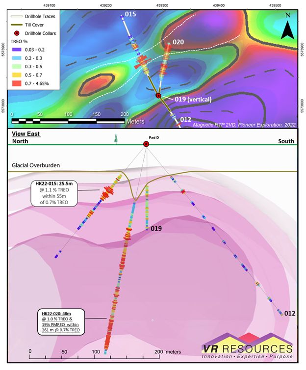 Drill hole HK22-020 plotted on the detailed, 2VD magnetic map derived from the high resolution drone magnetic survey completed in 2022.  Note the strong correlation of mineralization in drill holes 015 and 020 to the northeast-southwest grain of magnetic gradients, providing a clear vector for follow-up drilling.  High PMREO content is maintained along the trend.  See Figure 1 for the location of Holes 15 and 20 relative to the entire Hecla-Kilmer complex.