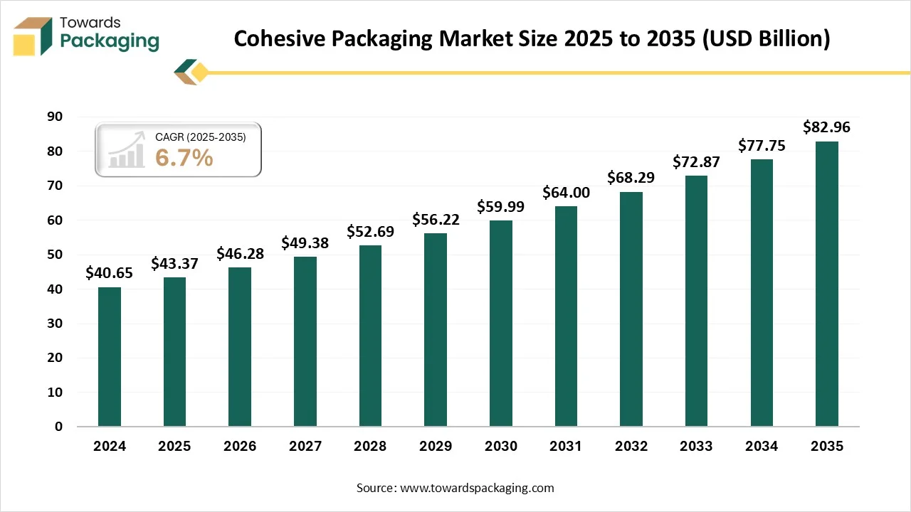 Trends in Cohesive Packaging Market 2026-35