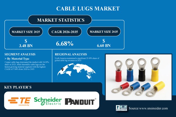 Cable Lugs Market Share & Size Report