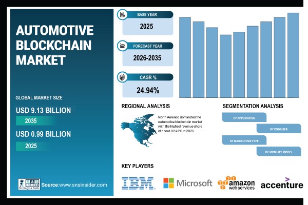 မော်တော်ကား Blockchain စျေးကွက်မျှဝေမှုနှင့်အရွယ်အစားအစီရင်ခံစာ