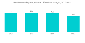 Asean Cold Chain Logistics Market Halal Industry Exports Value In U