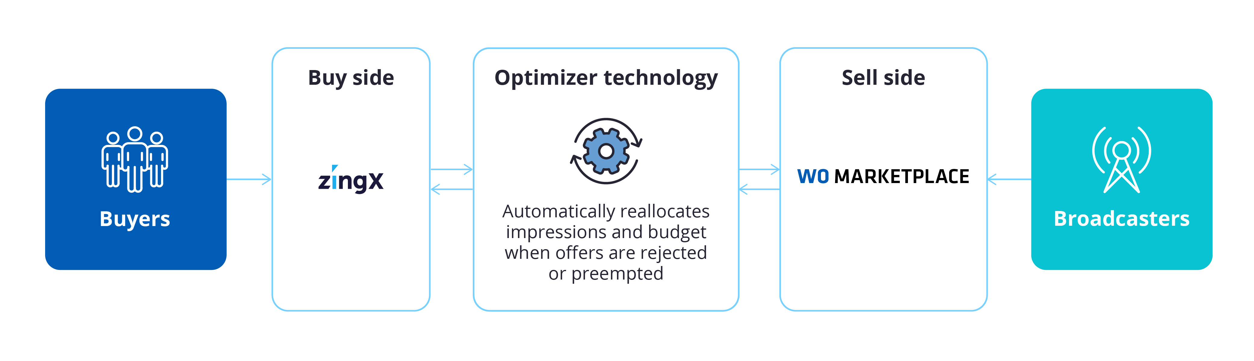 ZingX™, WideOrbit’s buy-side advertising platform, provides streamlined access to broadcast TV ad inventory from thousands of local stations across the US.