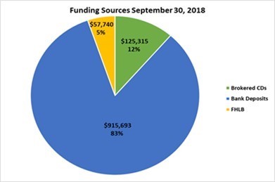 Funding Sources September 30, 2019