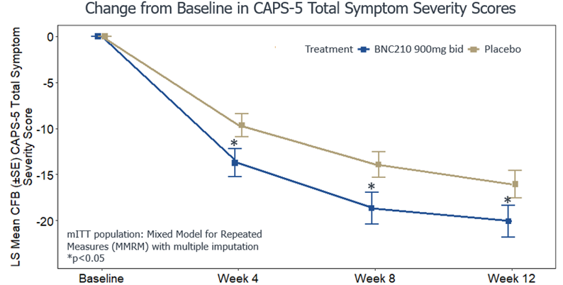 Change from Baseline in CAPS-5 Total Symptom Severity Scores