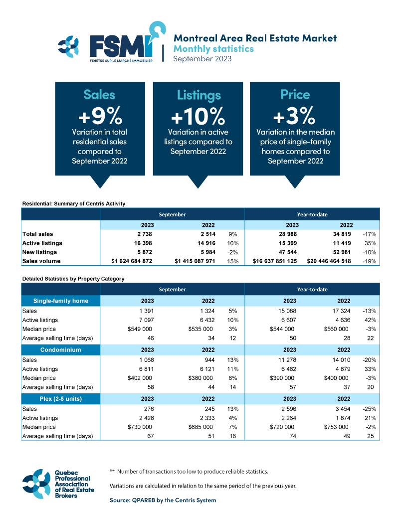 Montreal Area Real Estate Market