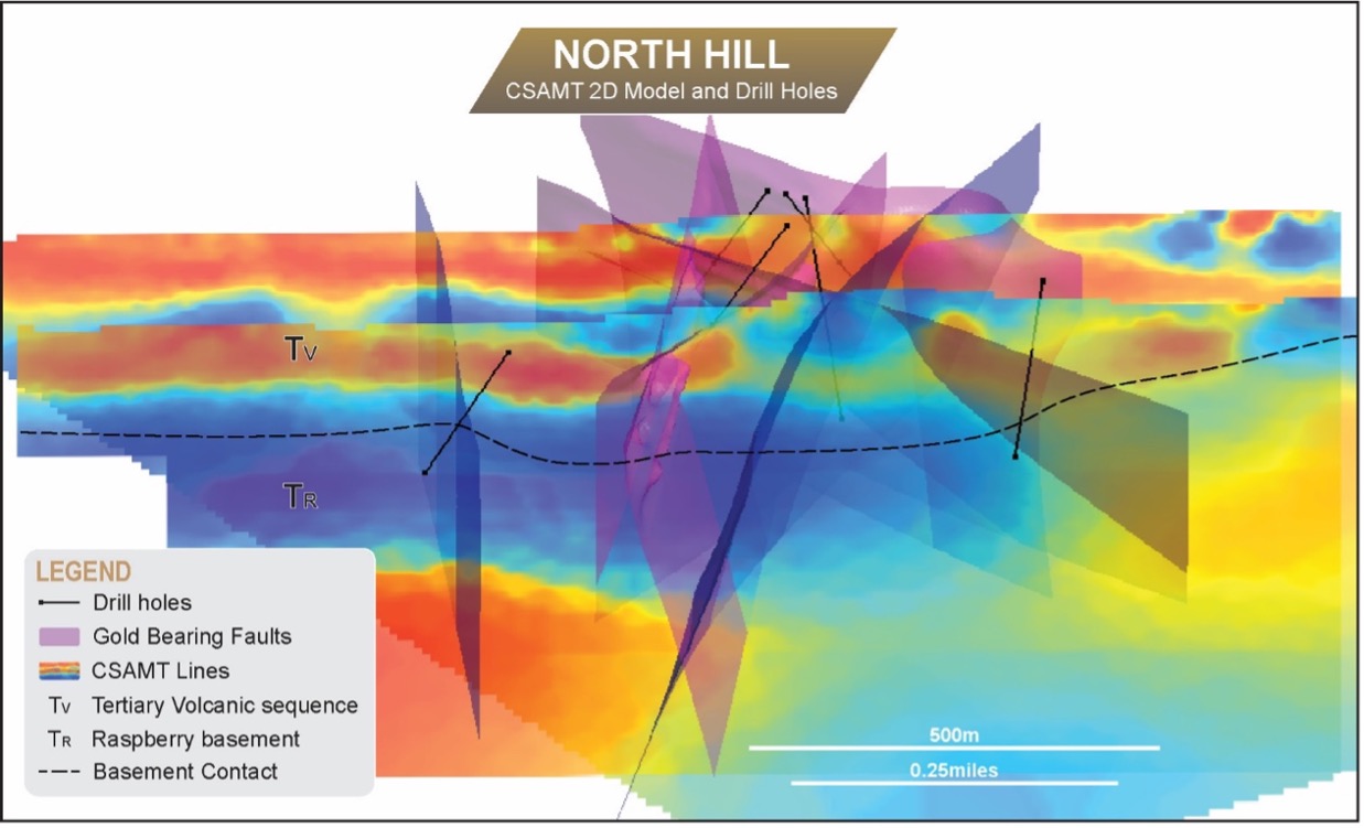 2D CSAMT resistivity model images (red = conductive, blue = resistive) and faults interpreted from geology and the 3D gold grade model. The faults project down-dip from the Mineral Resource Estimate (not drafted for simplicity) onto major breaks in a conductive layer within the Triassic basement rocks.