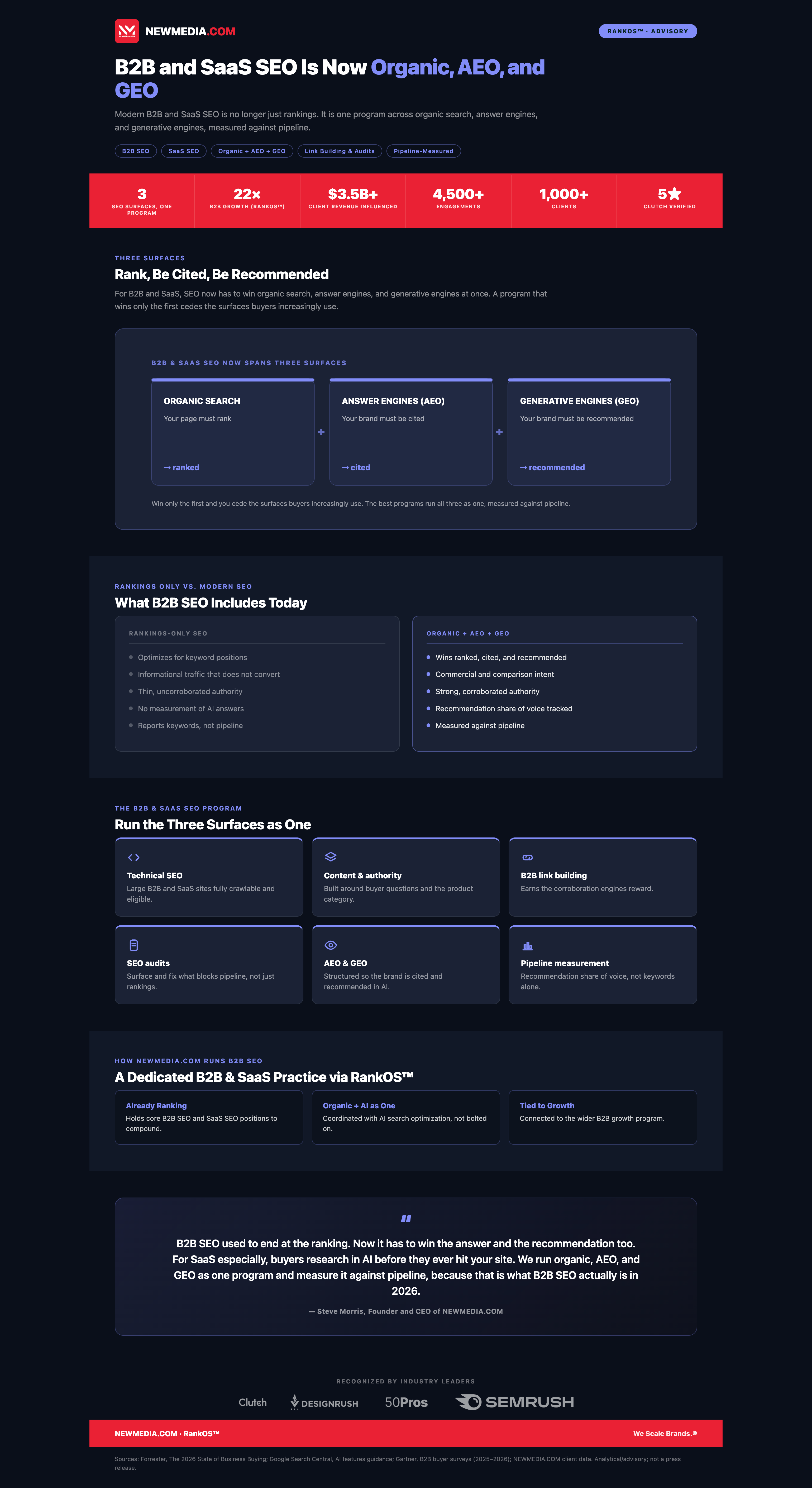 Infographic: modern B2B and SaaS SEO spans three surfaces, organic search, answer engines (AEO) and generative engines (GEO).