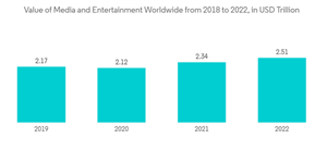 Video On Demand Market Value Of Media And Entertainment Worldwide From 2018 To 2022 In U S D Trillion