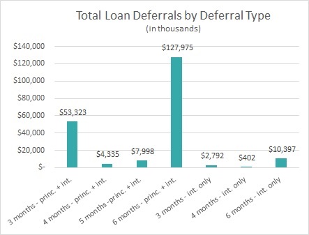 Total Loan Deferrals by Deferral Type