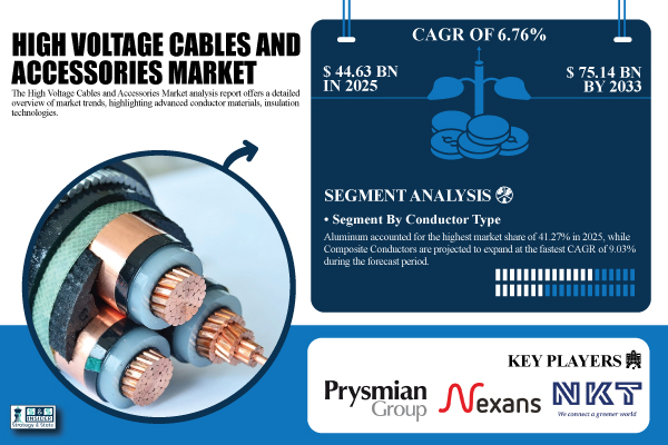 High Voltage Cables and Accessories Market Share & Size Report