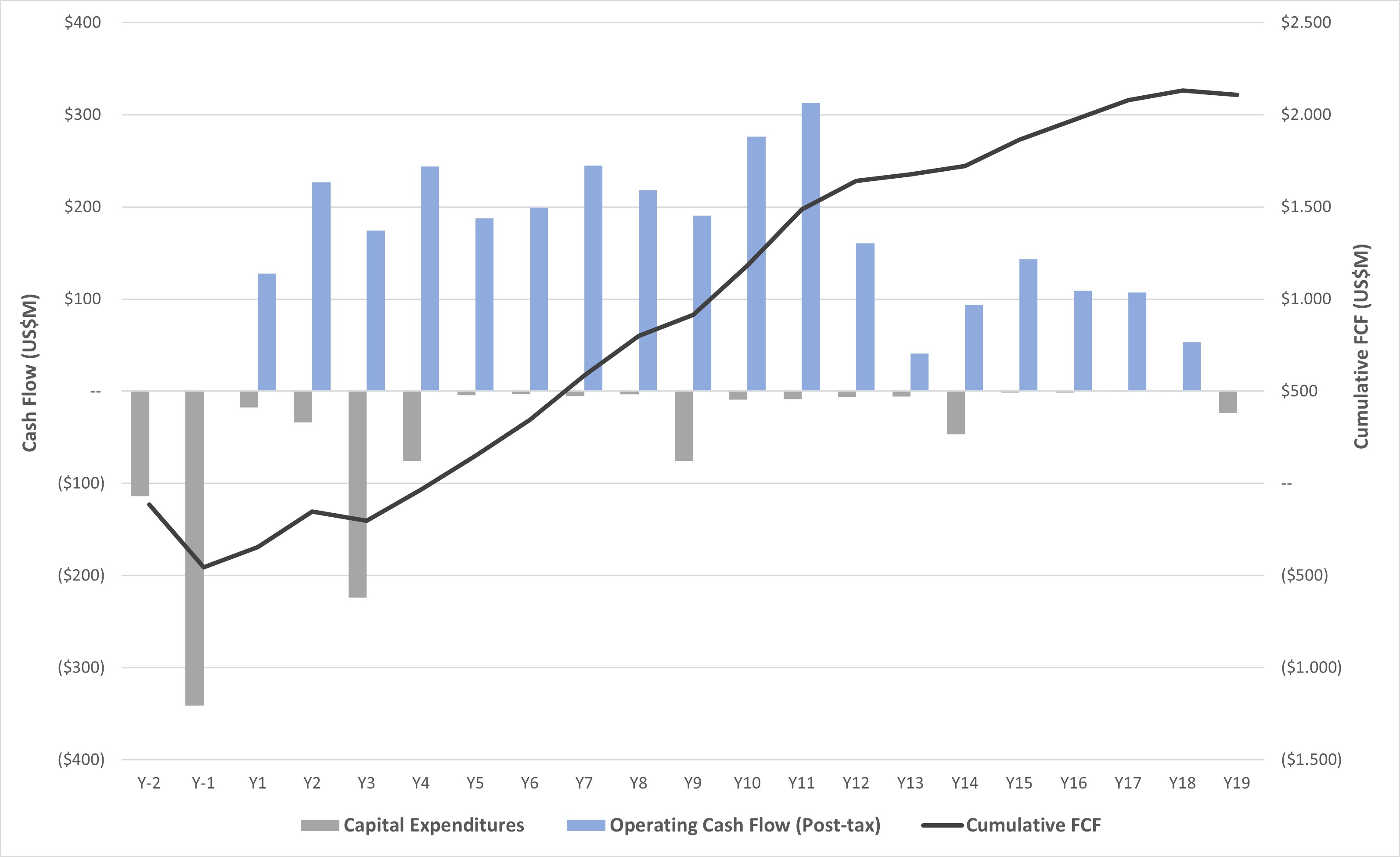 APPENDIX F – AFTER-TAX FREE CASH FLOW