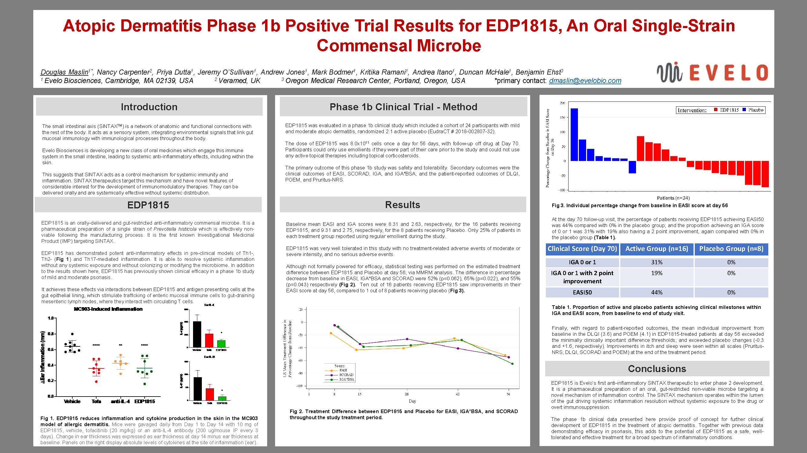 Atopic Dermatitis Phase 1b Positive Trial Results for EDP1815, An Oral Single-Strain Commensal Microbe
