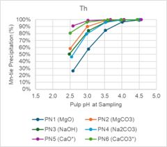 pH Profile Charts for Fe and Th