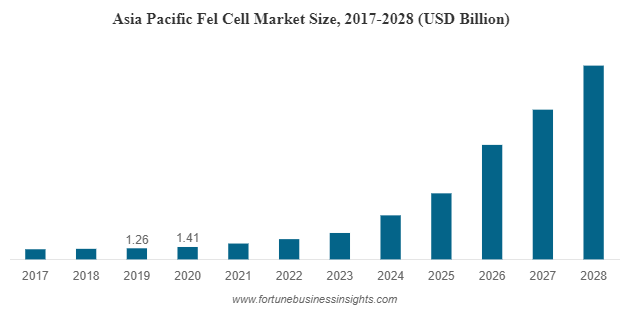 Fuel Cell Market
