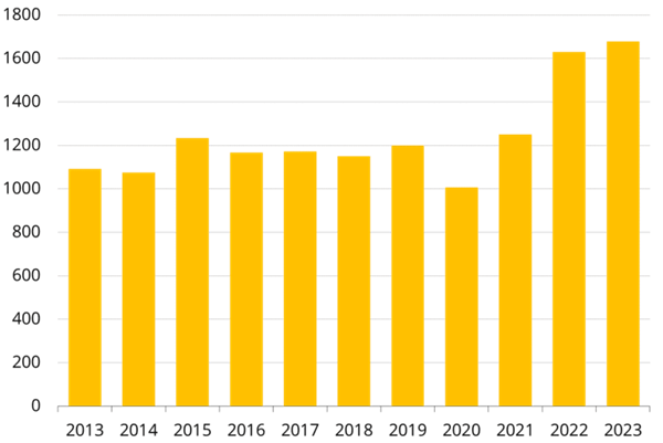 India Furniture Imports, 2013-2023. US$ Million