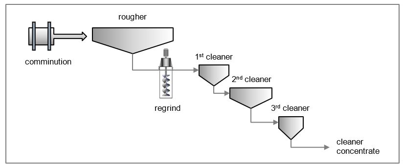 Conventional flowsheet (simplified)