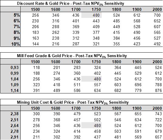 Two-factor Post-Tax Project NPV Sensitivity Analysis