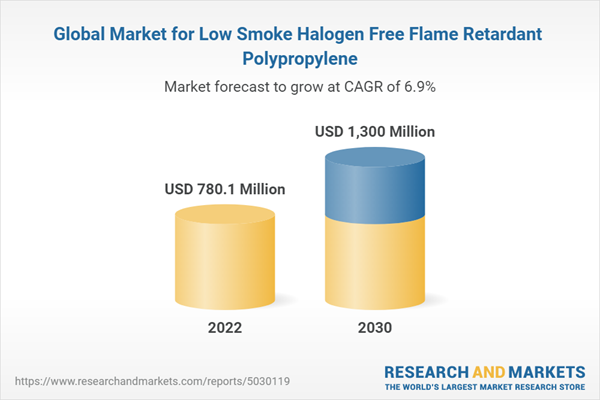 Global Market for Low Smoke Halogen Free Flame Retardant Polypropylene