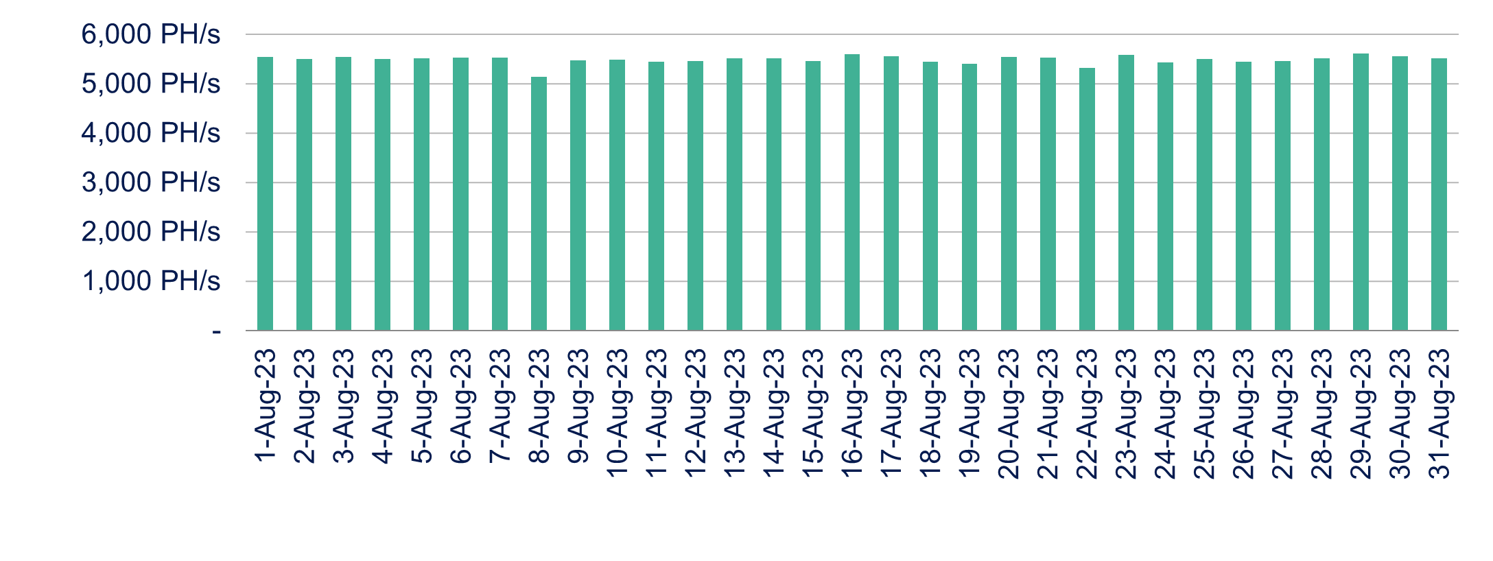 Daily average operating hashrate chart