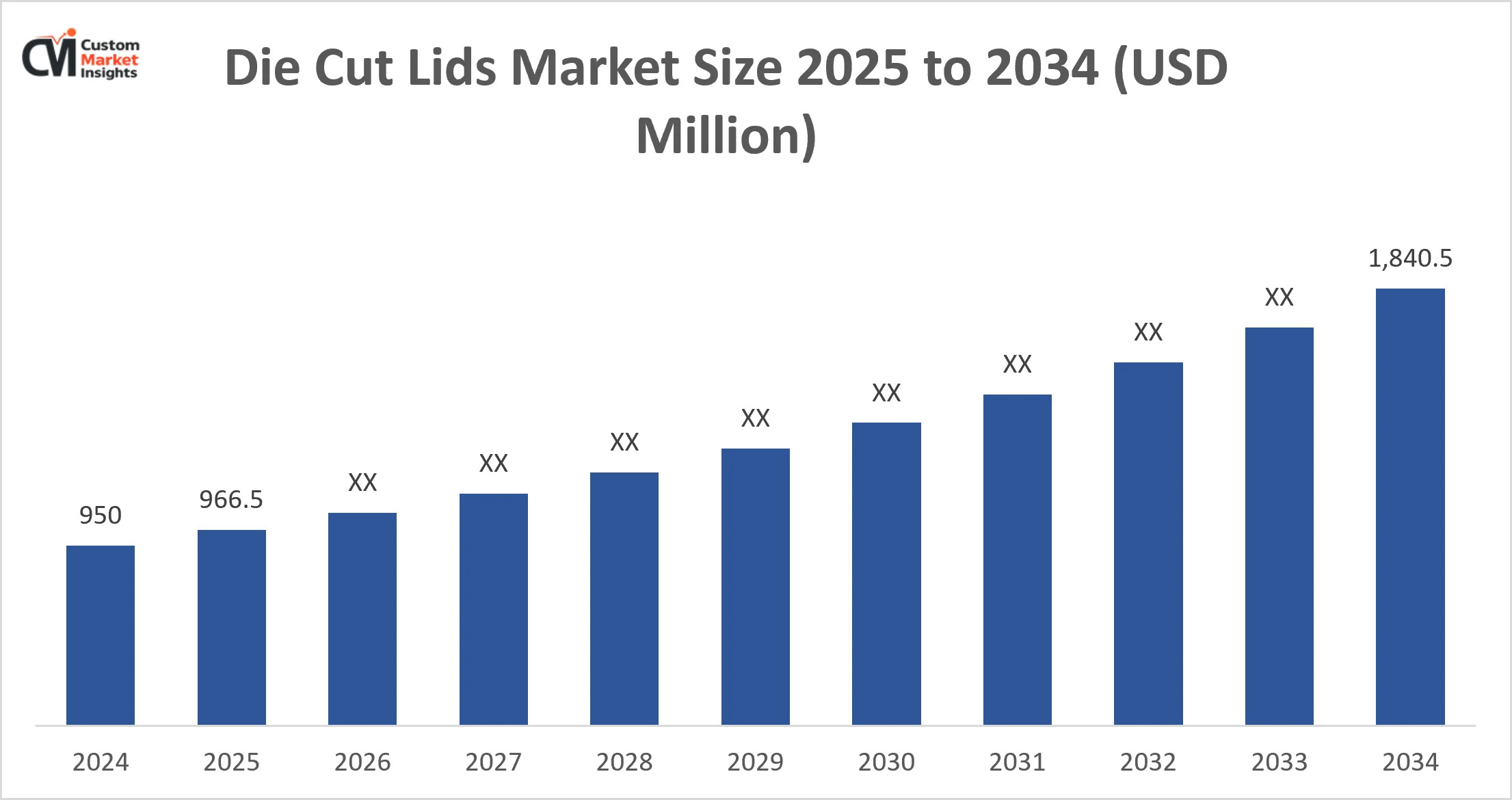 Die Cut Lids Market Size 2025 to 2034