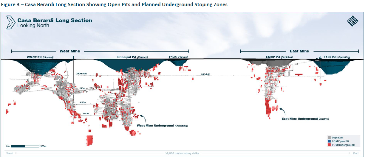 Figure 3 - Casa Berardi Long Section Showing Open Pits and Planned Underground Stoping Zones