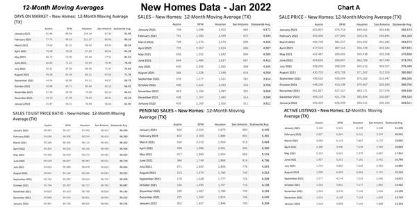 Chart A: Texas 12-Month Moving Averages – New Homes – January 2022