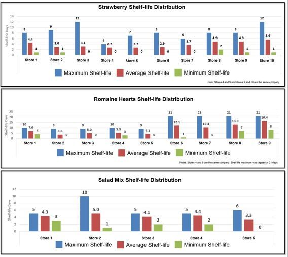 Grocery Store Shelf-life Comparisons for Strawberries, Romaine and Salad Mixes