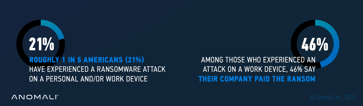 Americans, Employers Impacted by Ransomware