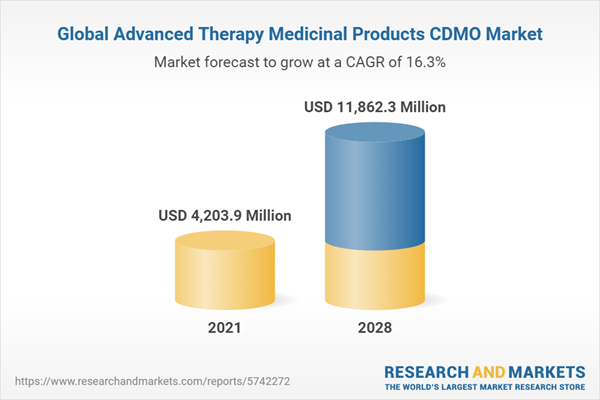 Global Advanced Therapy Medicinal Products CDMO Market