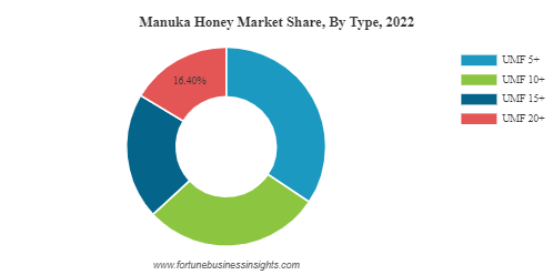 Manuka Honey Market Size