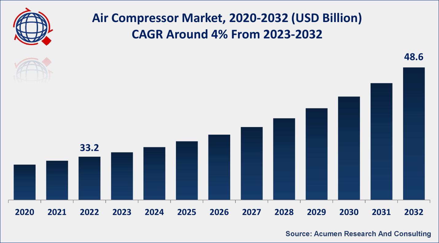 Air Compressor Market Size Growing at 4% CAGR, Set to Reach