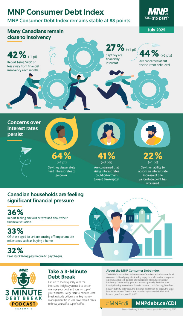 MNP-Consumer-Debt-Index---July-2025---Infographic