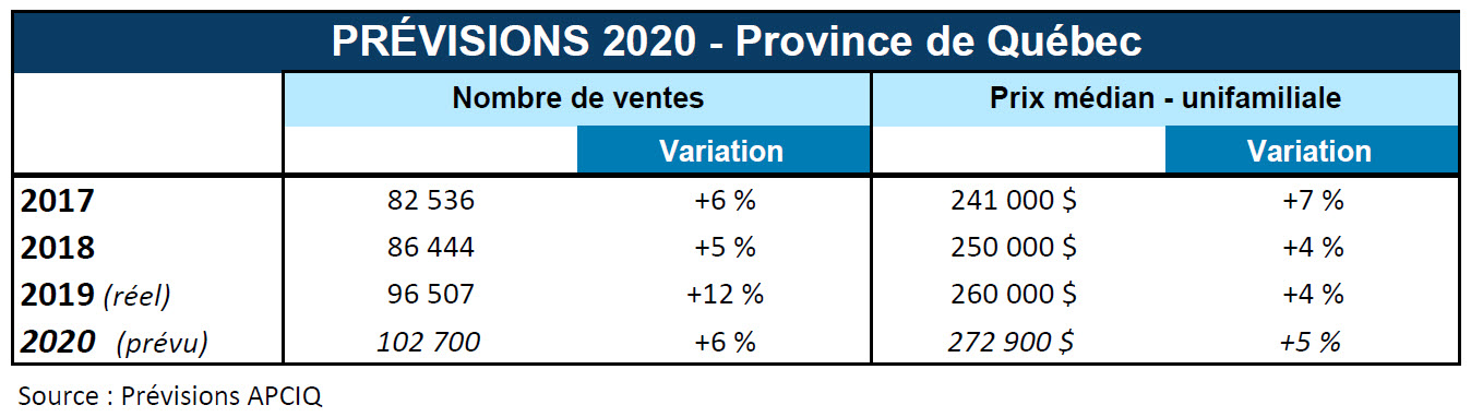 Prévisions 2020