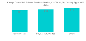 Europe Controlled Release Fertilizer Market Europe Controlled Release Fertilizer Market C A G R By Coating Type 2022 2028