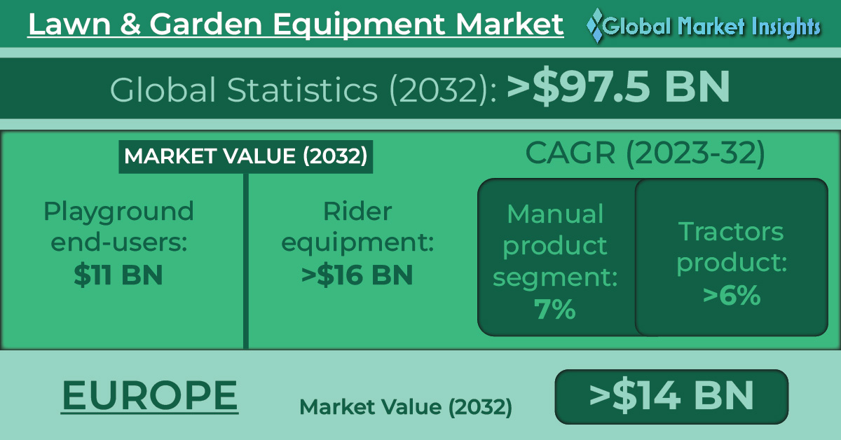 Lawn & Garden Equipment Market revenue to cross .5 Bn by