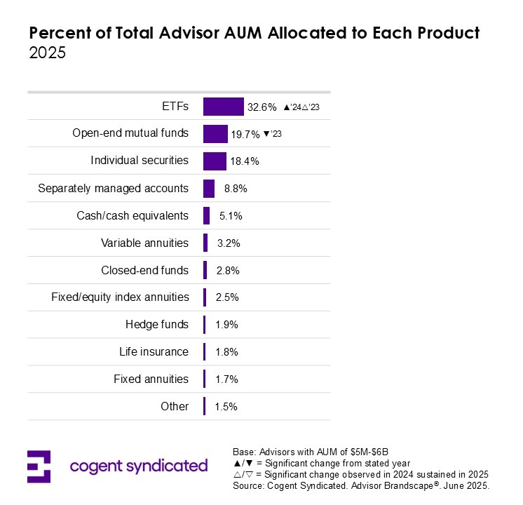 ETFs Outpace Mutual Funds in Advisor Allocations as Active Management Gains Momentum